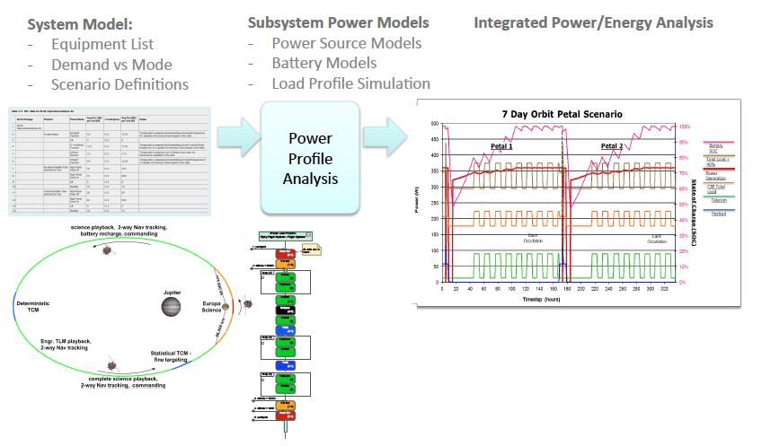 Integrated Power / Energy Analysis Pre-Decisional Information -- For