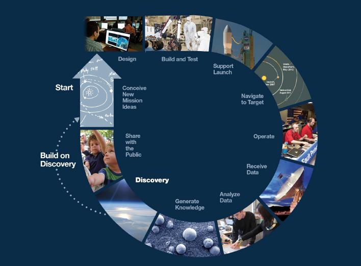 The JPL Product Lifecycle
