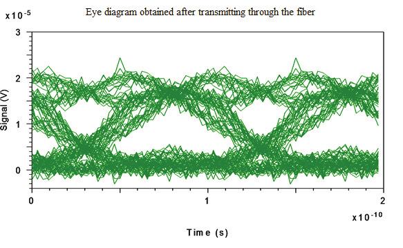 4764 Chromatic Dispersion Compensation in Optical Fiber Communication System and its Simulation Figure 3. Simulation Layout using Fiber Bragg Grating. Figure 6.