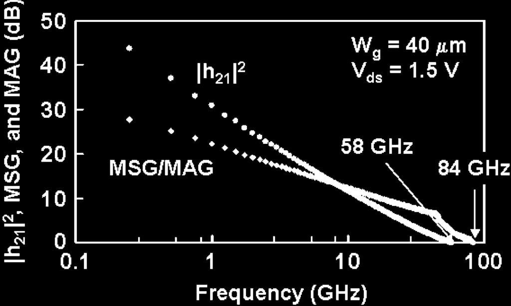 SHIGEMATSU et al.: MILLIMETER-WAVE CMOS CIRCUIT DESIGN 473 Fig. 5. MAG and MSG of the single and cascode transistors. Fig. 2. jh j, MSG, and MAG of the intrinsic transistor from 0.25 to 110 GHz. Fig. 3.