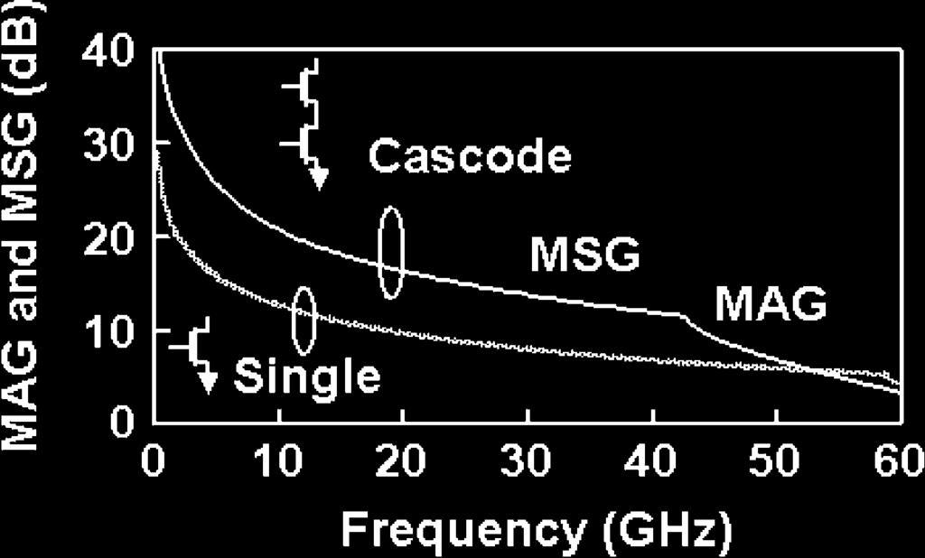A cascode configuration does not degrade the frequency-response at high-frequency regions due to the Miller effect.