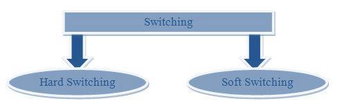 Hard Switching Figure 1: These are mainly two types of switching Hard switching are the conventional switching which is heavy, complex, costly & larger in size as well as it has some drawbacks of