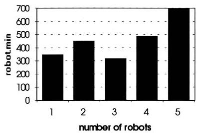 number of robots Robot efficiency