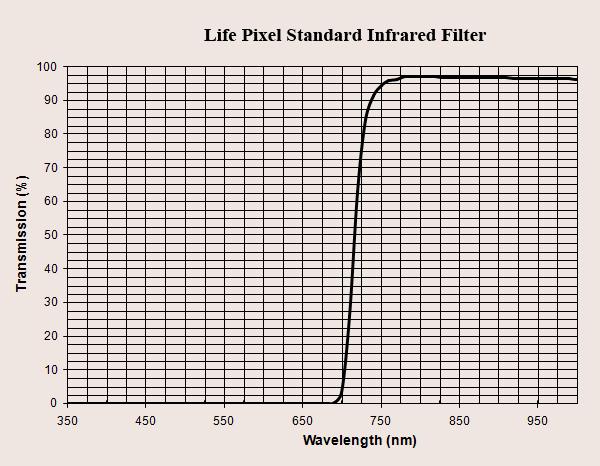 The Standard IR filter is a popular choice that has a 50% pass frequency of 720nm.