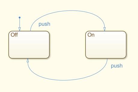 State machine: Push-on/Push-off switch Two states, Off and