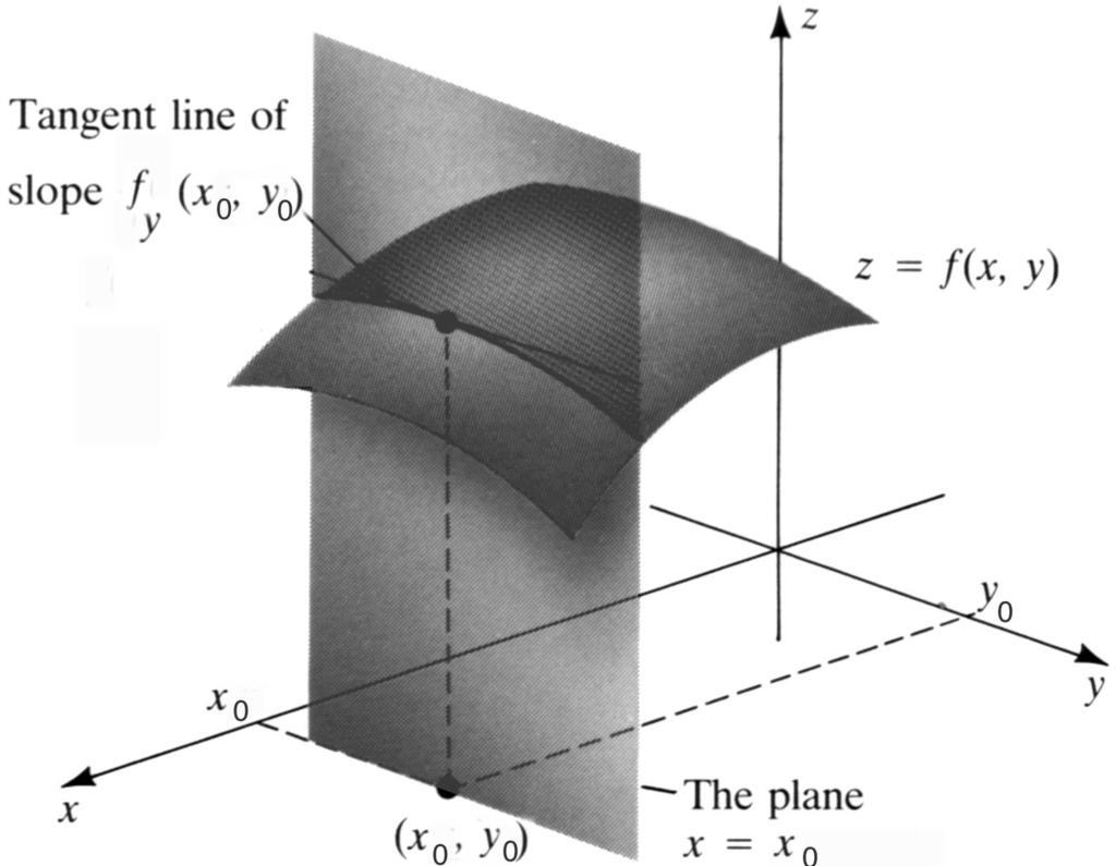 We see f x at the point (x 0, y 0 ): In computing f x one keeps y constant, so in the diagram all the action takes place in the plane y = y 0, which is perpendicular to the y-axis (i.e., parallel to the xz-plane).