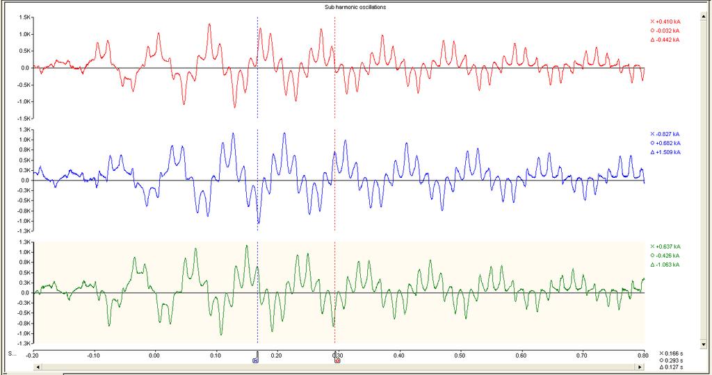 Event Analysis 9 Hz & 13 Hz dominant sub harmonics High