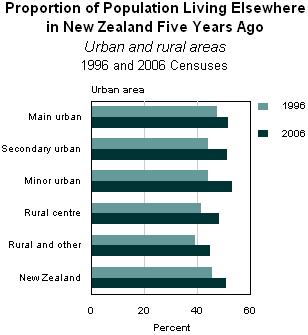 Image description. Proportion of usual resident population living elsewhere in NZ five years ago End of image description. Movers and non-movers New Zealand has a highly mobile population.