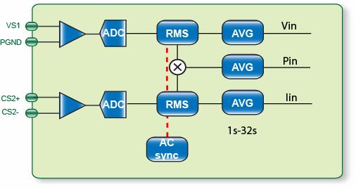 AC Power Monitoring scheme The ADC will acquire multiple samples per AC line cycle The True RMS value of Voltage/Current