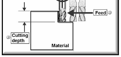 s Geometry & Milling Processes There are three factors that make up the cutting conditions: cutting speed depth of cut feed rate All three of these will be discussed in later lessons What is a