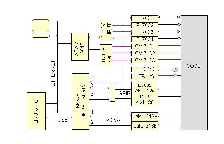 THPPO053 Figure 5:Hardware schematic for COOL-IT instrumentation.