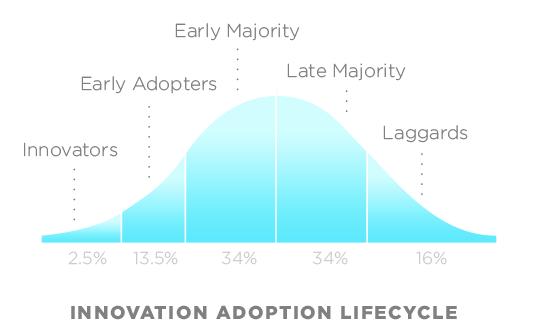 Innovation adoption It s simply supply and demand There has to be a need The market