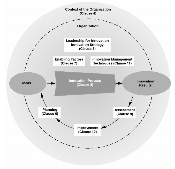 Fig. 1. Innovation Management System Elements. Source: CEN. (2013).
