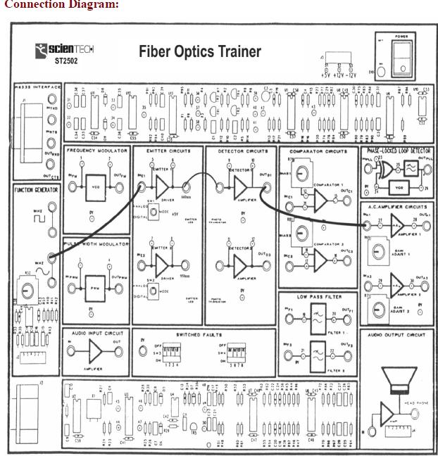 Page 9 of 26 Object 3 (a) :- To measure propagation or attenuation loss in optical fiber Equipments Required: 1. ST2502 trainer with power supply cord 2. Optical Fibre cable 3.