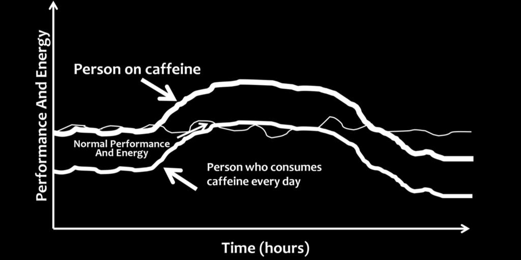 You are now spending most of your life in a poorer mood with lower energy and worse performance, and you are dependent on caffeine to give you a boost back up to normal.