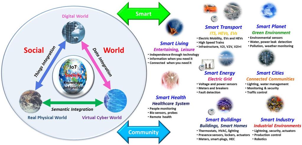 A smart world with smarter