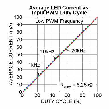 Application Information Dynamic Average Matching (DAM ) The Dynamic average matching architecture multiplexes four voltage references to provide highly accurate LED current and channel matching.