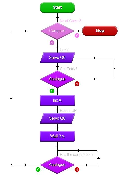 By creating the simple flowchart above and simulating it on Genie Programing Editor the adding