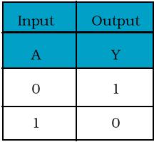 LOGIC GATES These are the circuits that follow definite logic relationship between the inputs and outputs of the circuits. Fundamental gates 1.