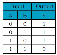 B = Y NAND A a universal gate NAND gates can be used to make even the fundamental gates as shown below. Hence any required input-output combinations are possible with NAND gates.