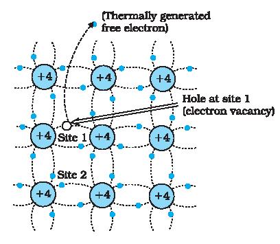 In an intrinsic semiconductor, the number of free electrons is equal to the number of holes. i.e., n e = n h = n i, called intrinsic carrier concentration.