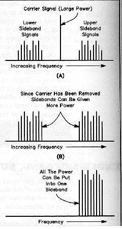 16 SSB - Single SideBand on HF Explanatory Page Amplitude Modulation of radio signals is used for Commercial Broadcasting.