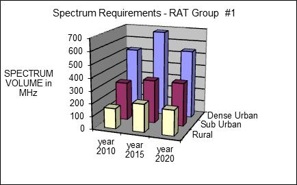 Fig.3 Spectrum requirement for Bangladesh Fig.