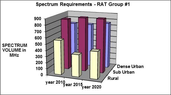 4 Spectrum requirement for Bangladesh Fig.