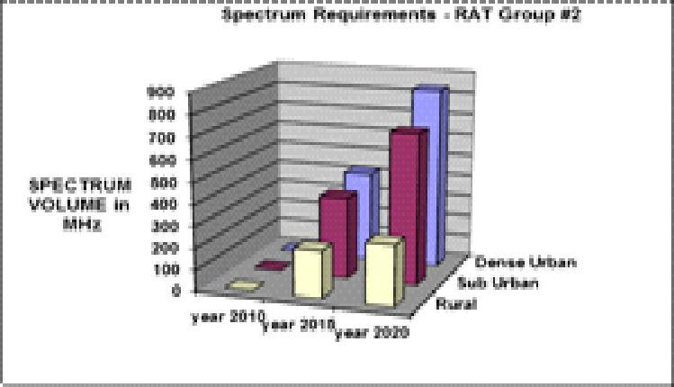 7 Final spectrum requirement for Bangladesh Fig.