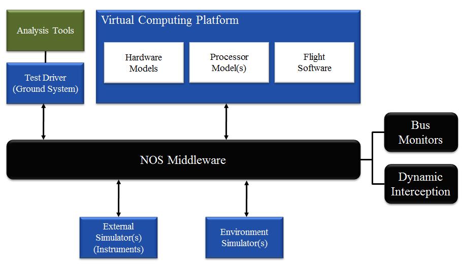 Software-only simulation architecture NASA Operational Simulator (NOS) Capable of executing unmodified flight software Custom layered-architecture
