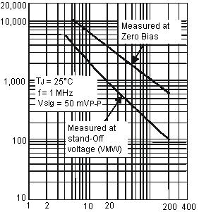 Surface Mount Suppressors Ratings and Characteristic Curves P PPM,, % CJ, Capacitance, pf t, Time, ms Fig. 3- Waveform V(WM), Reverse, Volts Fig.