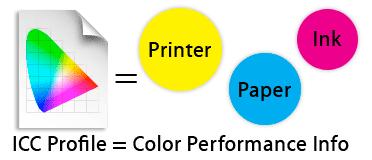 Students will see the procedure, participate and then see the results when used for printing.