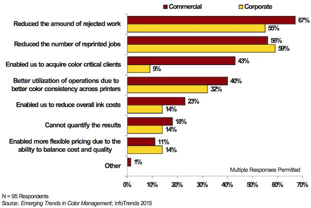 Benefits of Color Management This chart shows