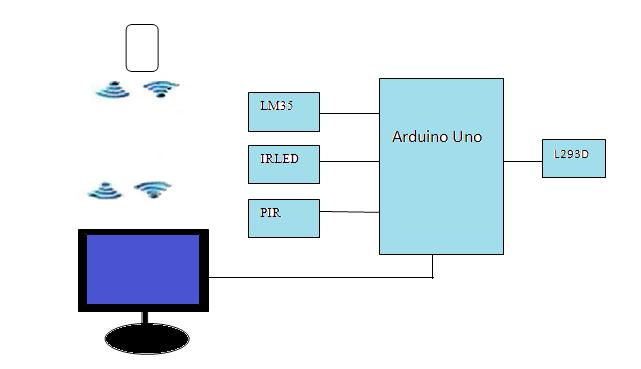 Implementaion of High Performance Home Automation using Arduino This paper is also based on Arduino platform and is efficient approach to make an arm that can perform the tasks for disable people 7.