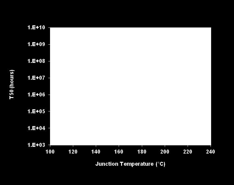 The system maximum temperature must be adjusted in order to guarantee that Tjunction remains below the maximum value specified in the Absolute Maximum Ratings table.