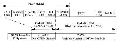 chapter four - ieee 82.11a Figure 4.2: A frame consists of three main blocks; Preamble (training symbols), Signal (information about the rate) and Data. (From IEEE 82.11a-1999 Copyright 1999 IEEE.