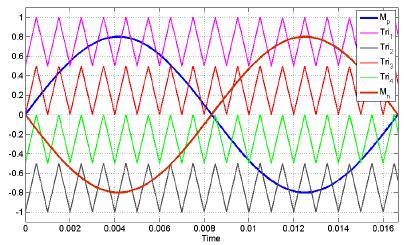 In level shifted PWM, the carrier waveforms are one above another with equal amplitude.