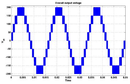 Fig. 6. Overall output voltage of CHBMC Fig. 7.