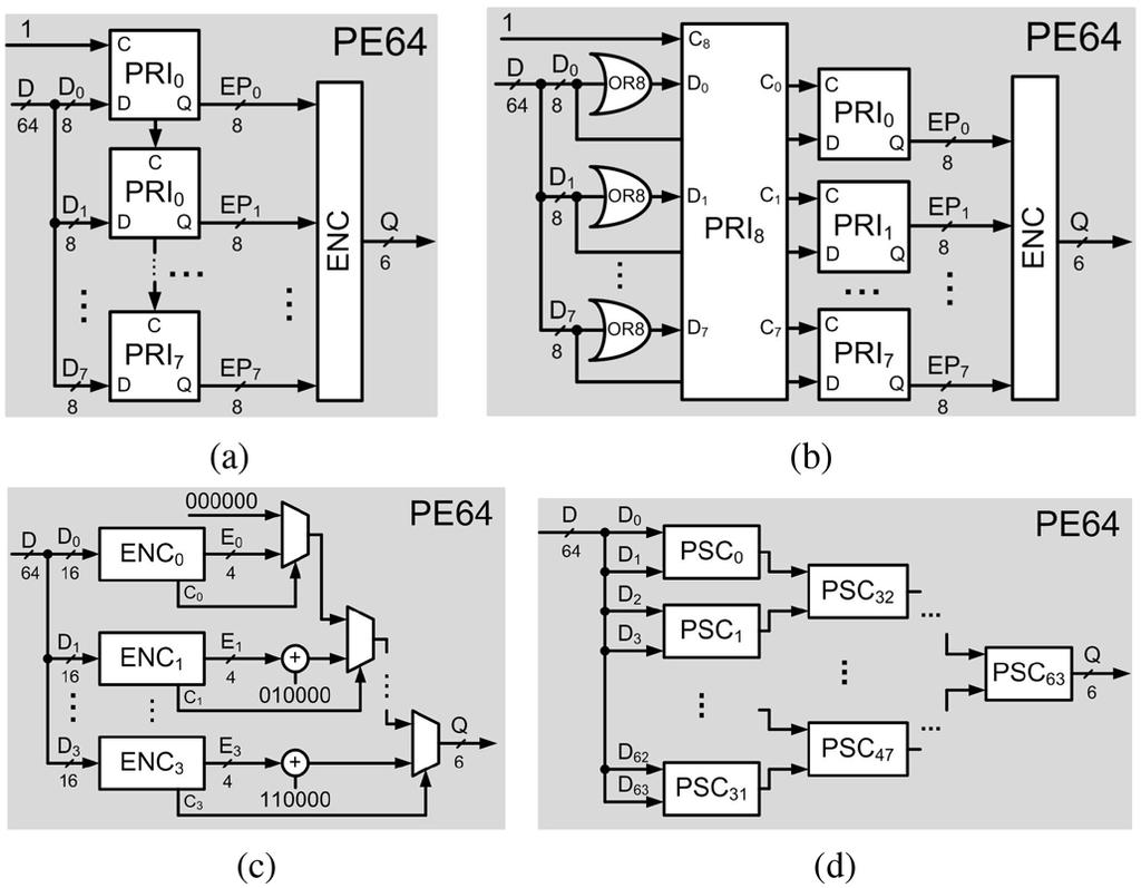 NGUYEN et al.: SCALABLE HIGH-PERFORMANCE PE USING 1D-ARRAY TO 2D-ARRAY CONVERSION 1103 Fig. 1. The architecture of (a) conventional PE64, (b) parallel PE64, (c) PE64- based one-hot encoder, and (d) PE64-based comparison and sort circuit.