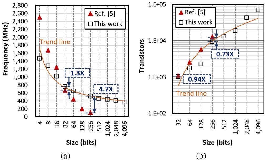 1106 IEEE TRANSACTIONS ON CIRCUITS AND SYSTEMS II: EXPRESS BRIEFS, VOL. 64, NO. 9, SEPTEMBER 2017 Fig. 8. The comparison with [5]. Fig. 9. The comparison with [9].