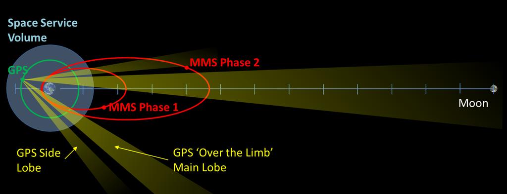 MMS Navigator System: Initial Observations In the first month after launch, the MMS team began turning on and testing each instrument and deploying booms and antennas.