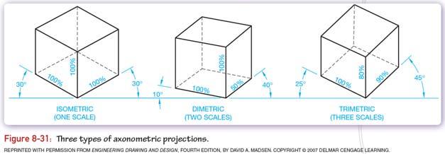 Isometric and Oblique Pictorial Drawings Projection Exact representation of a 3-D object