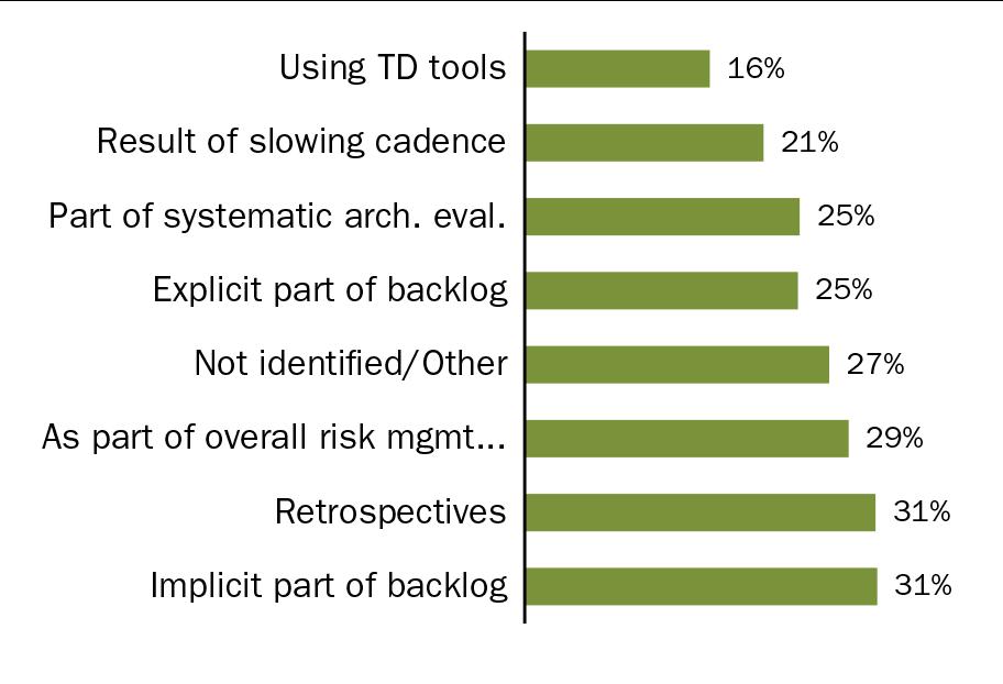 Findings 2 75% of respondents said that dealing with the consequences of technical debt has consumed a painful