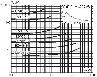 Clamping Voltage Versus Peak Pulse Current Exponential Waveform tp-200µs tp-1ms tp-10m C J, Junction Capacitance.