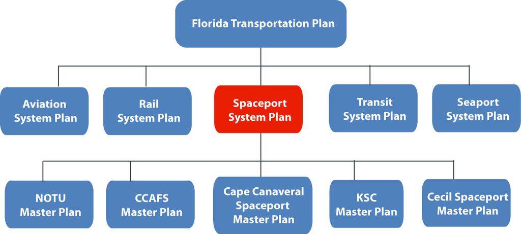 It works with the state of Florida, NASA, DOD, FAA and other important stakeholders and agencies to streamline the process of bringing space-related business to Florida.