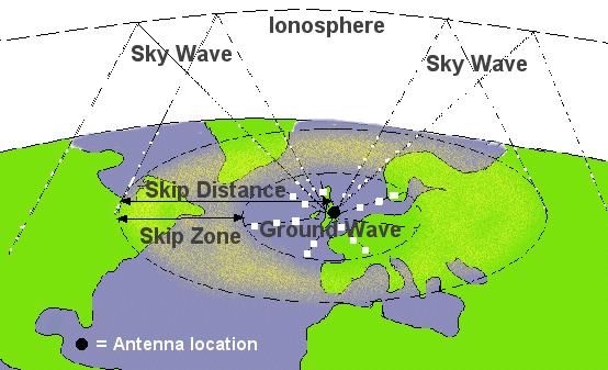 The more general ionospheric-skip phenomena is shown in Figure 7. The Skip Zone is eliminated, as discussed above, by operating at or below the local CF of the ionosphere.