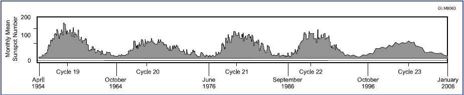Sunspot Cycles Ionosphere is caused by solar UV radiation which varies due to solar