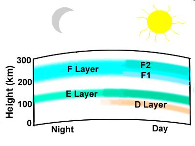 Layers change day vs. night D absorbs 10 Mhz and below When F layer highly ionized, refracts higher frequencies, e.g. 14 Mhz + The Ionosphere Sunspot Numbers, Solar Flux Ionizing radiation from the sun ionizes the ionosphere, enhances F layer propagation SSN (Smoothed Sunspot Number) from observations.