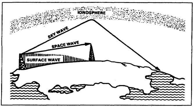 Ground Wave, Sky Wave Rules of thumb: band/time of day Daytime = more ionization = higher frequency bands (20m+) open (lower frequencies are absorbed and not refracted) Nighttime = less ionization =