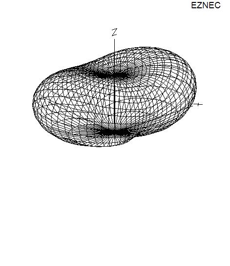 3d Plot Antenna Modeling You can model antennas using free or inexpensive software NEC-2 engine (Numerical Electromagnetic Code) was developed in 1970s, and is freely